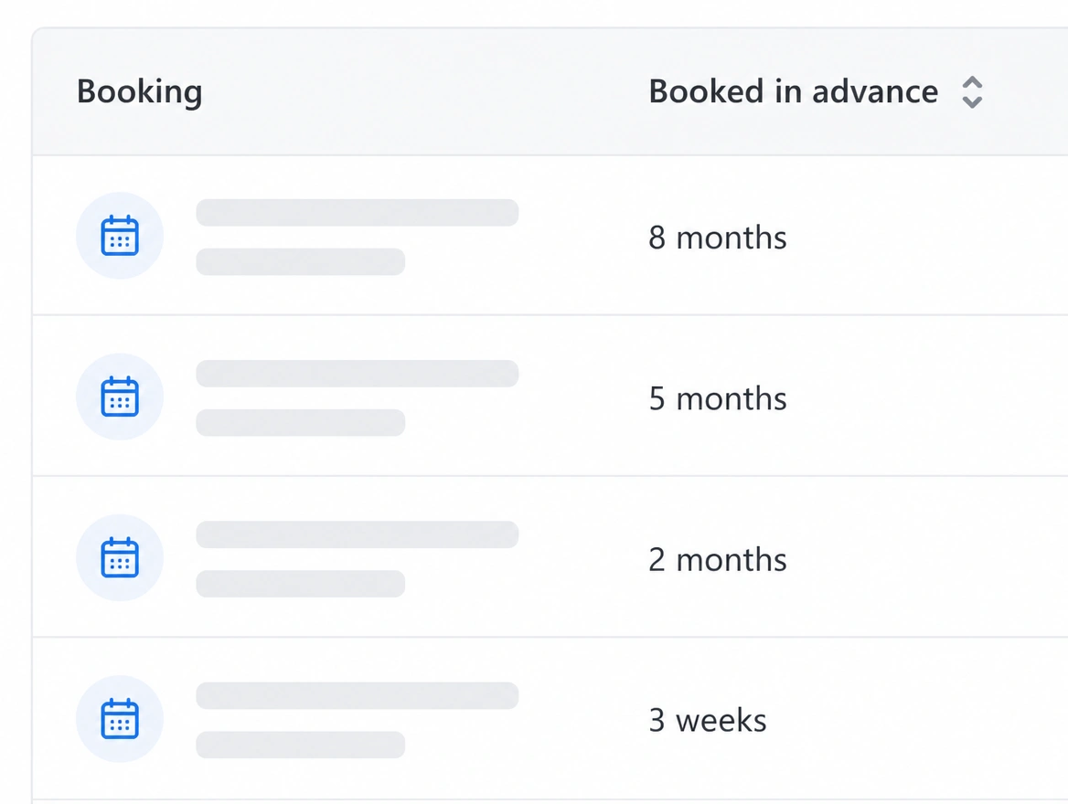 A bookings list showing how many months in advance each booking was made