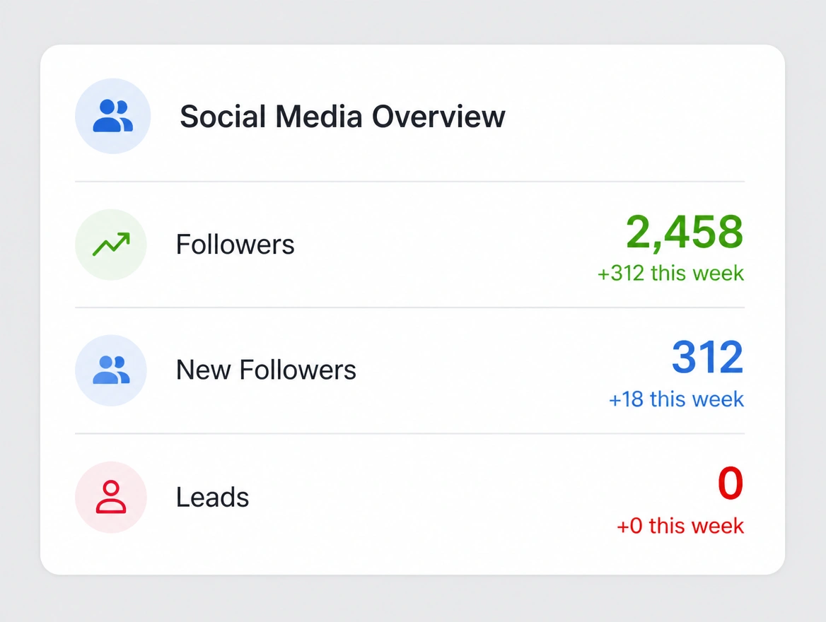 A social panel where followers climb while the leads counter stays at zero