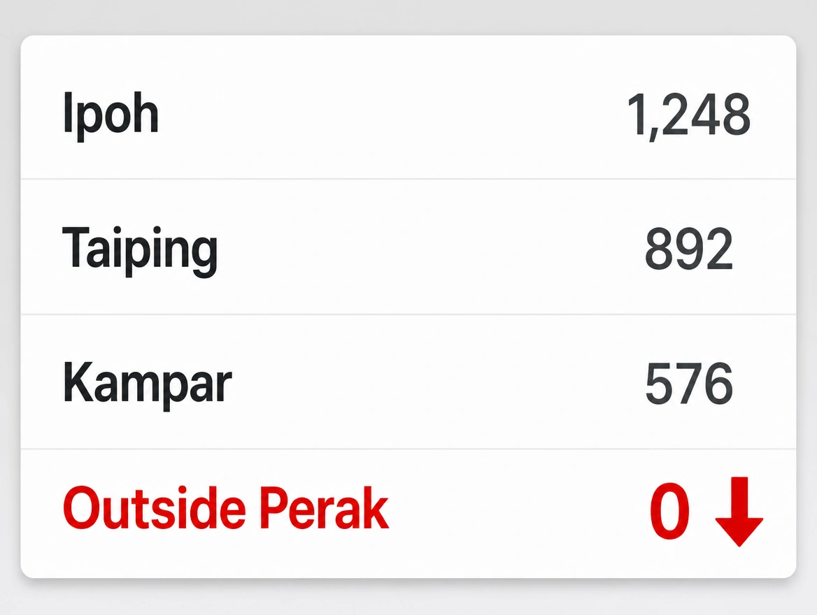 A visitors by town list where the row for outside Perak reads zero in red