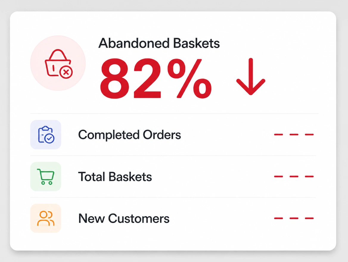 An analytics card showing an abandoned basket rate of 82 per cent in red