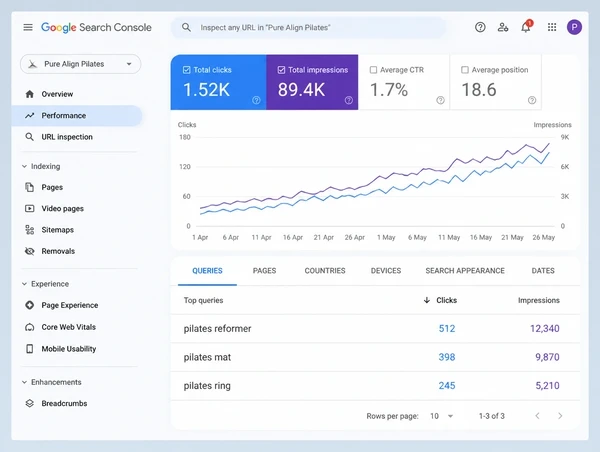 A Search Console report for a pilates studio store with a rising chart and three shopping queries