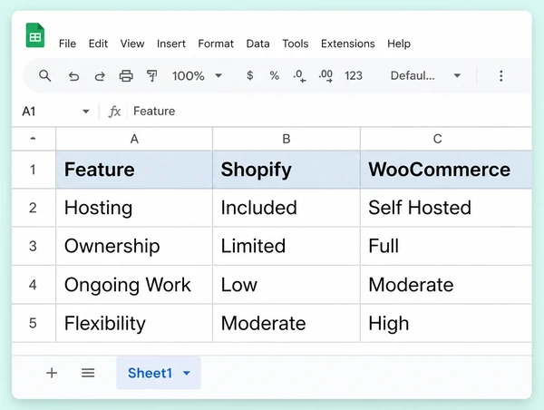 A Google Sheets comparison of Shopify and WooCommerce for a chocolate maker store