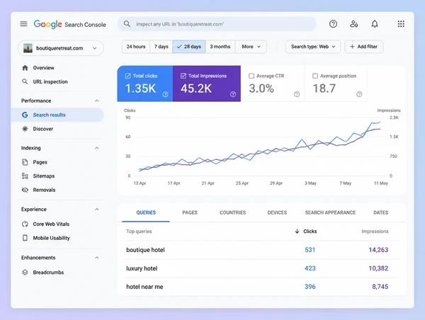 A Search Console report for a boutique hotel store with a rising chart and three shopping queries