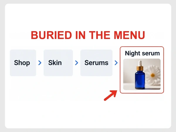 Lumiere Skin menu buries its Night serum bestseller four levels deep under Shop, Skin, and Serums.