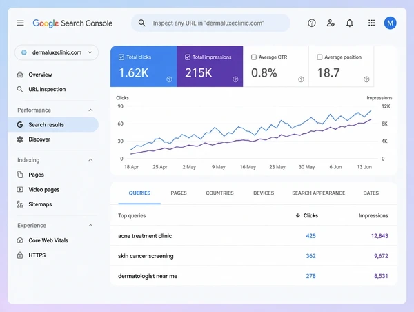 A Search Console report for a dermatology clinic store with a rising chart and three shopping queries