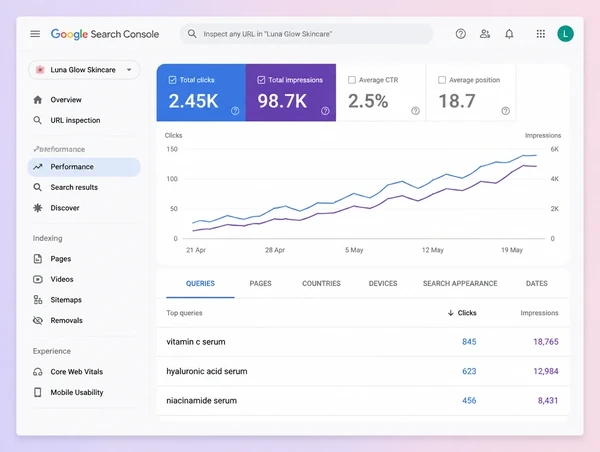 A Search Console report for a skincare brand store with a rising chart and three shopping queries