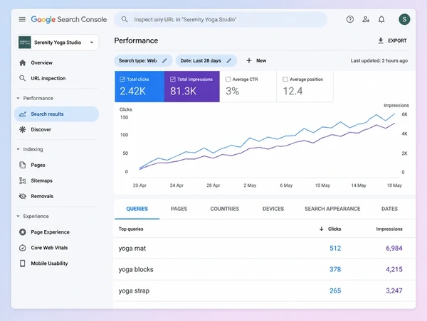 A Search Console report for a yoga studio store with a rising chart and three shopping queries