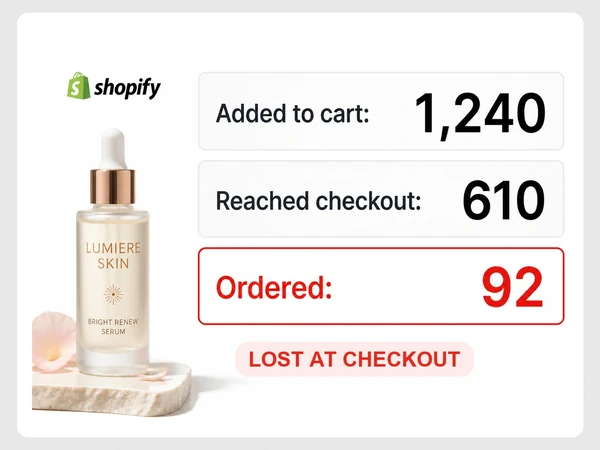 Lumiere Skin Shopify report drops from 1,240 carts to 610 checkouts and 92 orders, labeled LOST AT CHECKOUT.