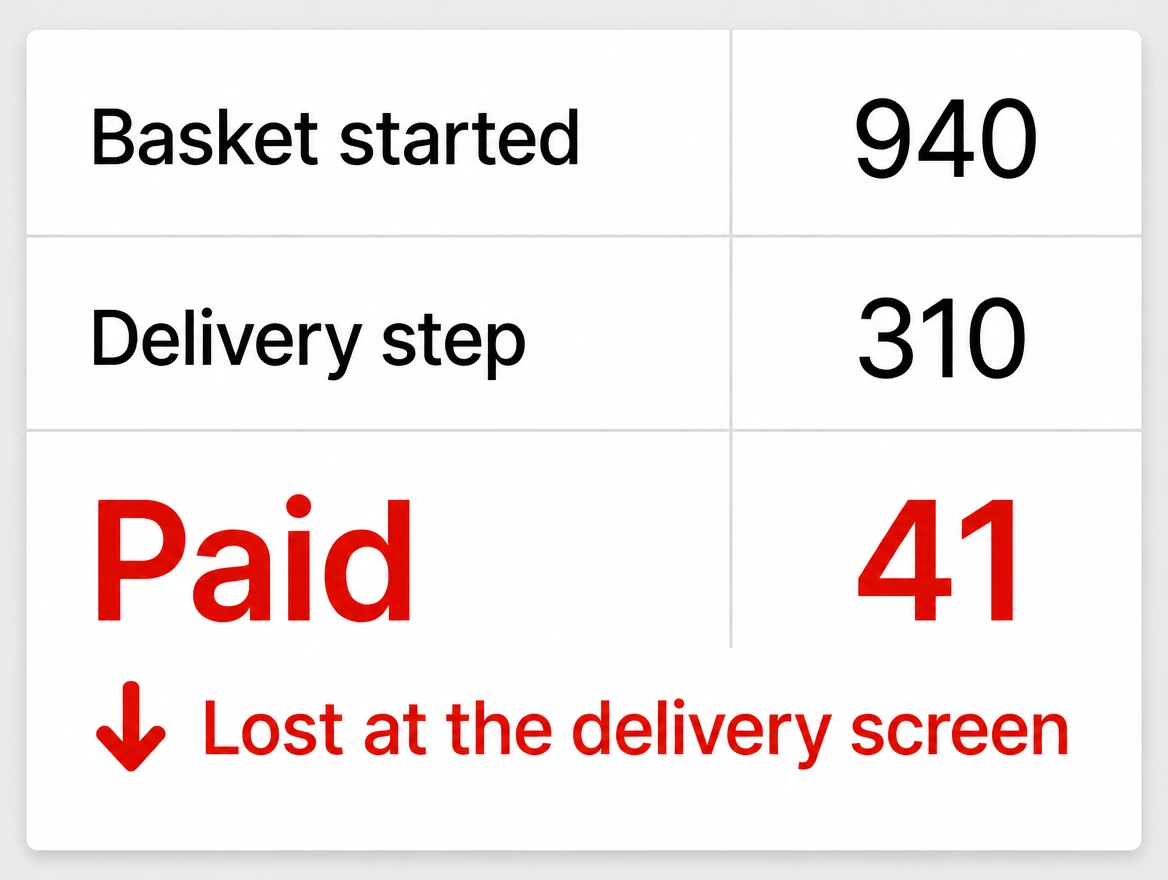 A checkout report showing most baskets abandoned at the delivery step