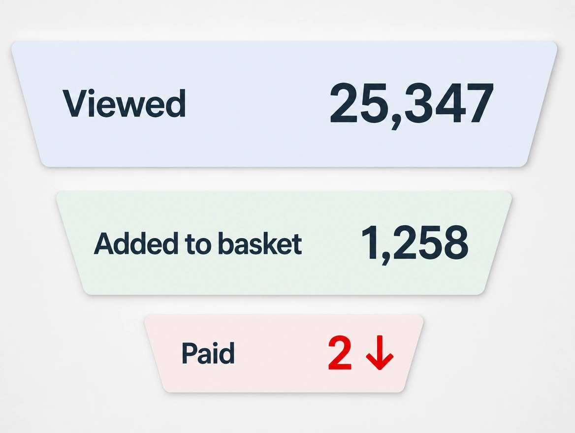 A funnel chart where views and baskets are high and the paid figure reads two in red
