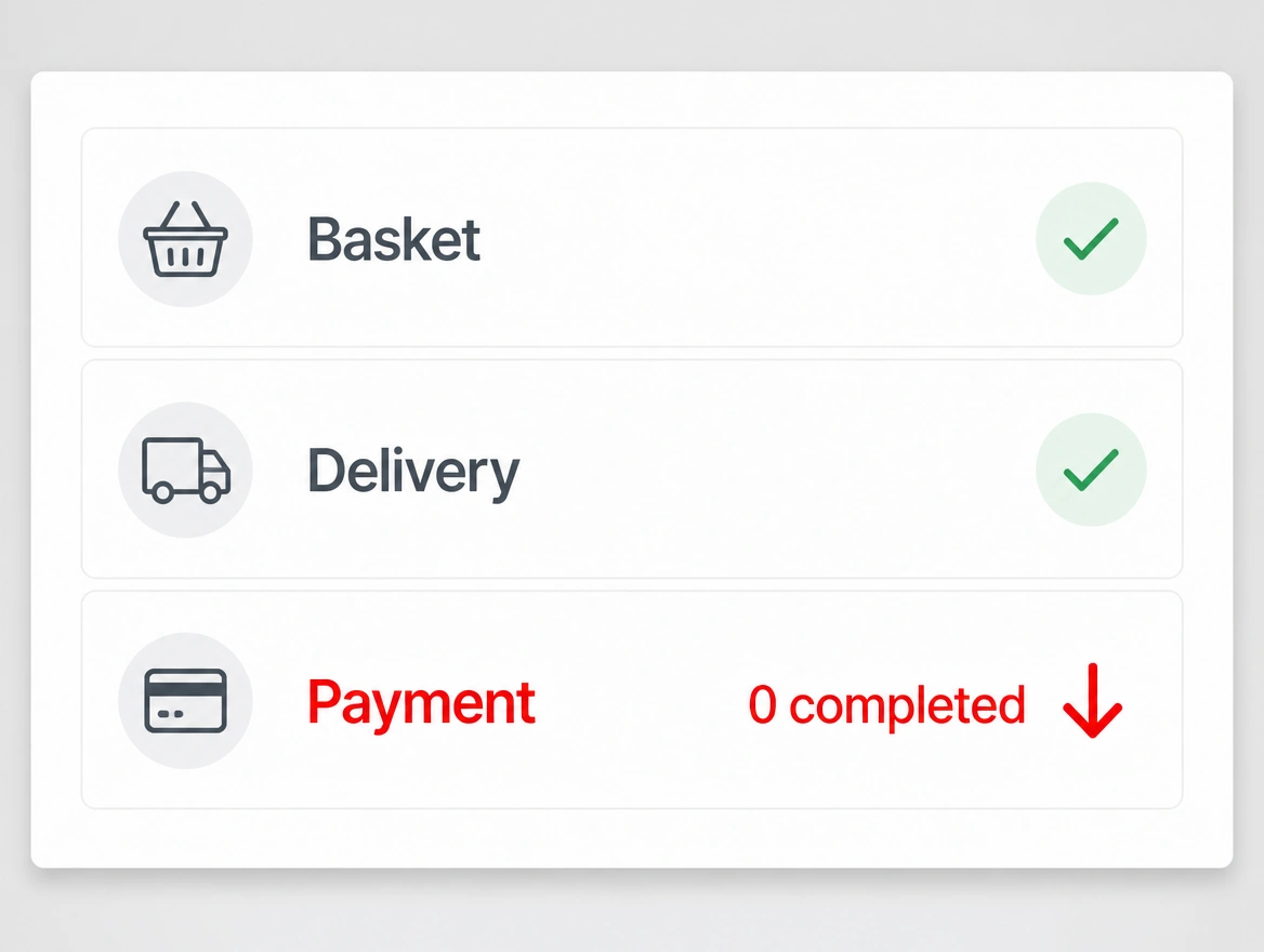 A checkout funnel where basket and delivery are complete and payment shows none completed in red