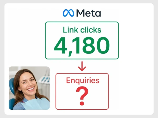 Brightside Dental shows 4,180 link clicks flowing to an Inquiries tile with a red question mark.