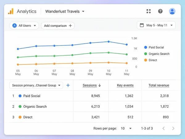 A Google Analytics table showing paid social sessions and revenue for a travel agency