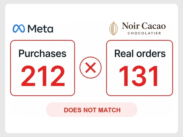 Noir Cacao shows 212 Meta purchases beside 131 real orders, separated by a red X and Does Not Match.