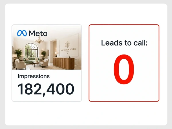 The Linden House shows 182,400 ad impressions beside a sales call list with zero leads to call.
