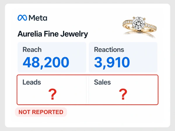 Aurelia Fine Jewelry reports reach of 48,200 and 3,910 reactions while Leads and Sales each show a red question mark.