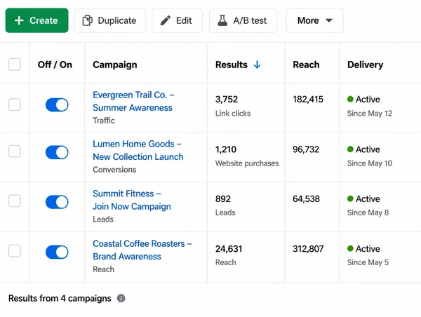 A Meta Ads Manager campaign table showing results, reach and delivery for four campaigns