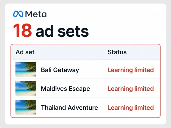 Wayfarer Journeys shows 18 Meta ad sets with three rows marked Learning limited in red.