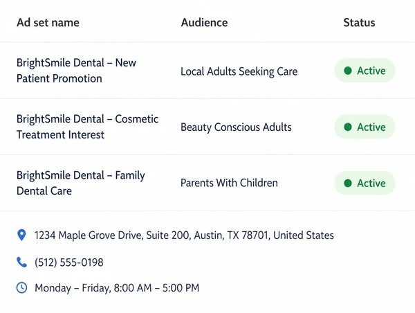 Ads Manager panel listing three active ad sets for a dental clinic