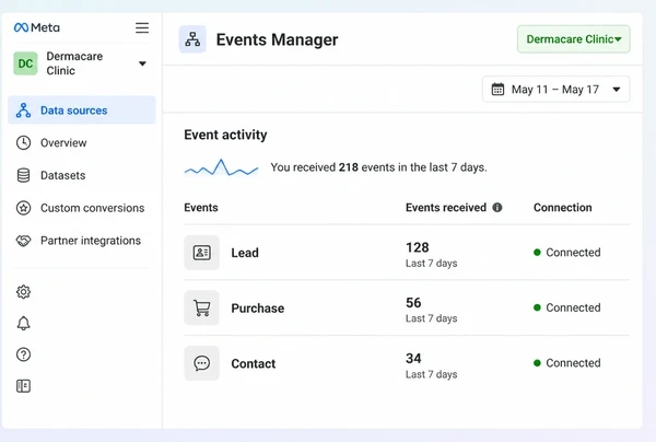 A Meta Events Manager screen showing three tracked events for a dermatology clinic
