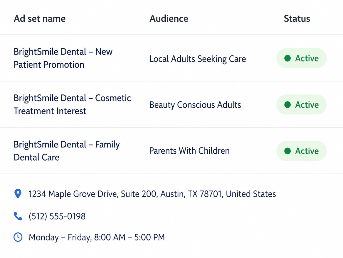 Ads Manager panel listing three active ad sets for a dental clinic