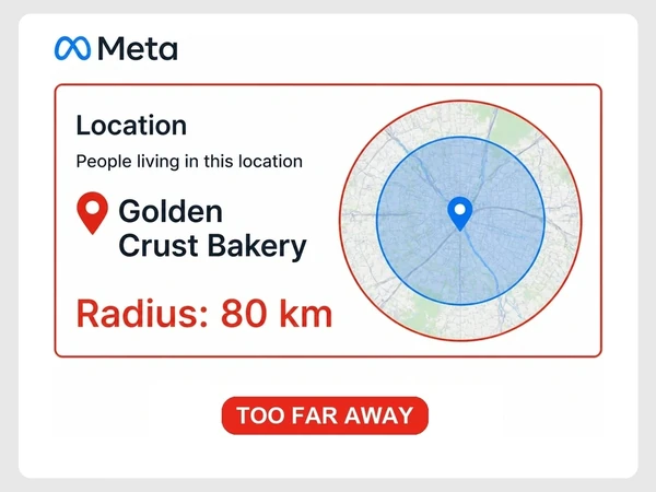 Golden Crust Bakery shows a Meta location radius of 80 km beside a map marked Too Far Away.