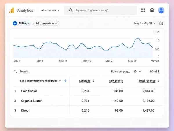 A Google Analytics table showing paid social sessions and revenue for a fine dining restaurant