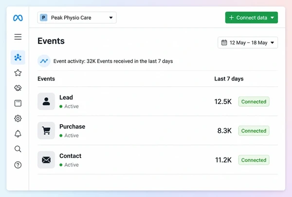 A Meta Events Manager screen showing three tracked events for a physiotherapy practice