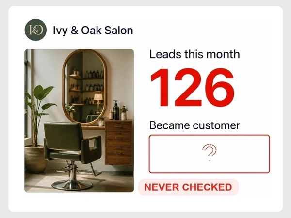 Ivy & Oak Salon shows 126 monthly leads and a red question mark in the Became customer column, marked Never Checked.