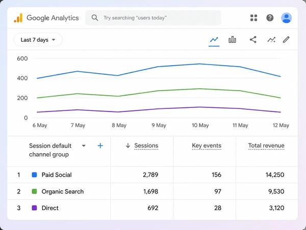 A Google Analytics table showing paid social sessions and revenue for a jewellery boutique