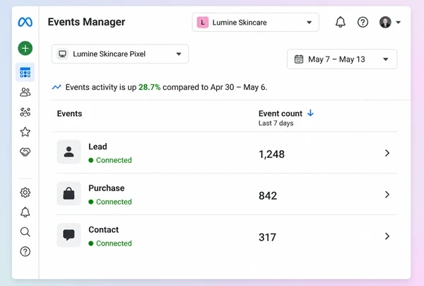 A Meta Events Manager screen showing three tracked events for a skincare brand