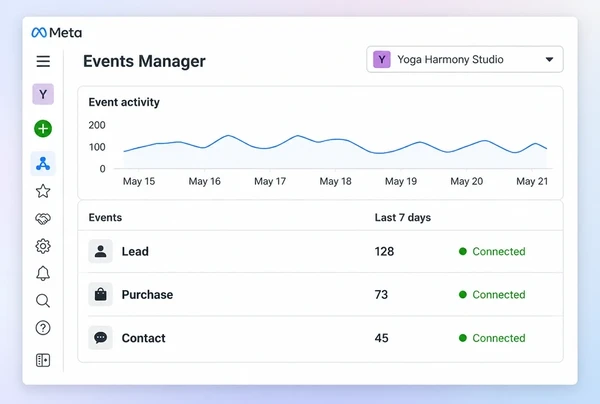 A Meta Events Manager screen showing three tracked events for a yoga studio
