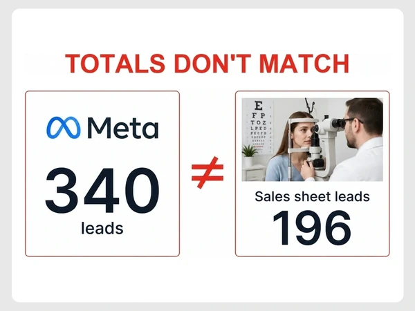 ClearView Optometry shows 340 Meta leads and 196 sales sheet leads separated by a red not-equal sign.
