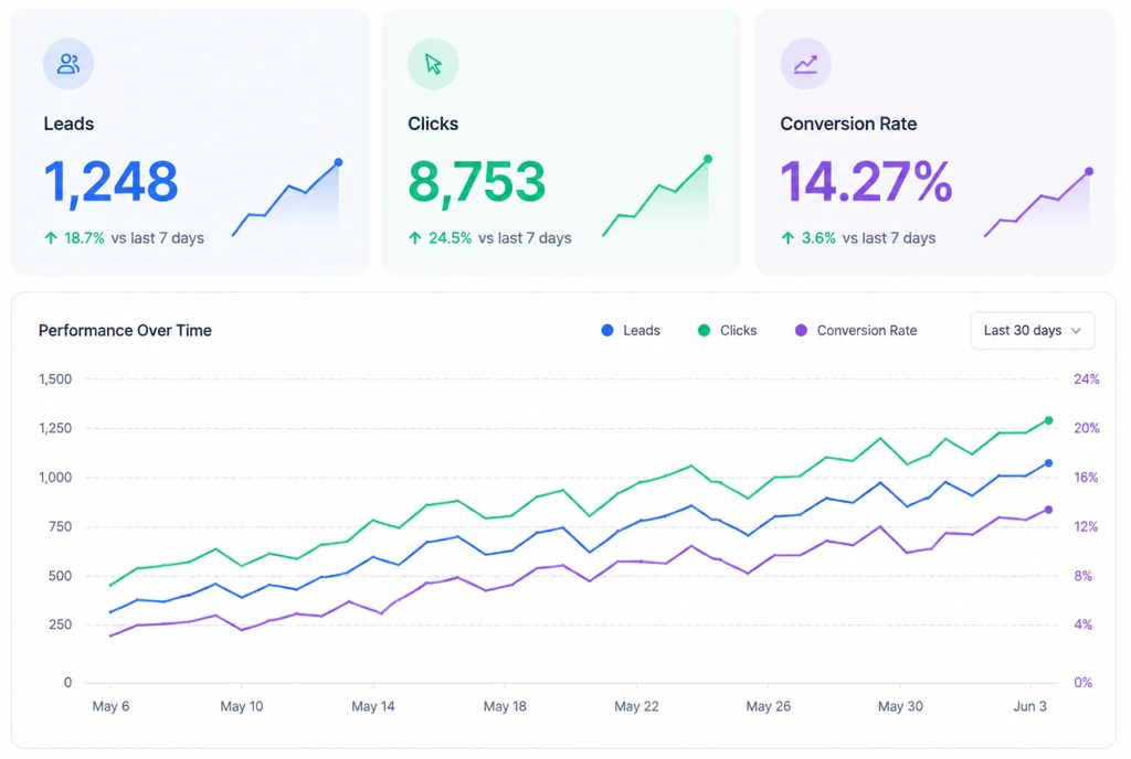 An advert results panel showing leads, clicks and conversion rate above a rising chart
