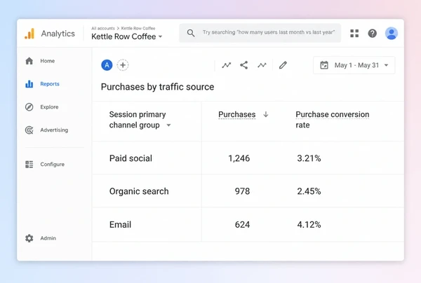 A Google Analytics purchases report with three traffic sources and their conversion rates