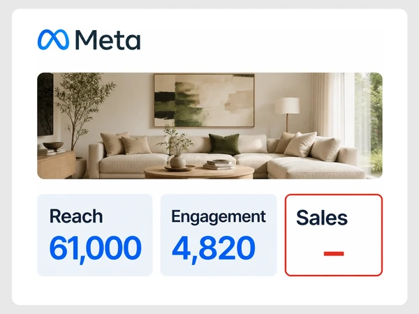 Halden Interiors Meta report shows reach of 61,000 and engagement of 4,820 but no sales value.