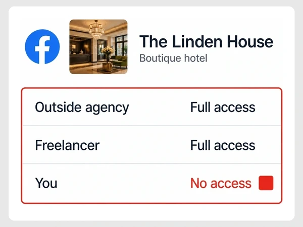 The Linden House shows full Facebook access for an outside agency and freelancer while You has no access.