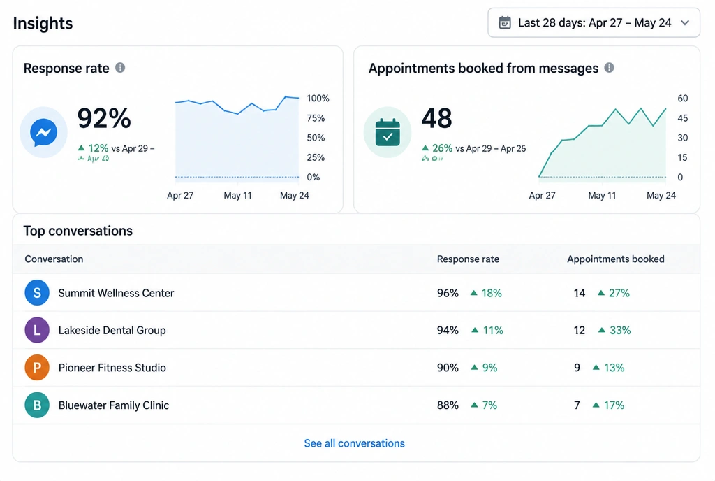 A Meta Business Suite insights panel showing response rate and appointments booked from messages