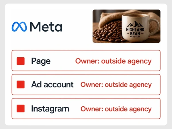 Highland Bean Roasters shows its Page, ad account, and Instagram each owned by an outside agency.