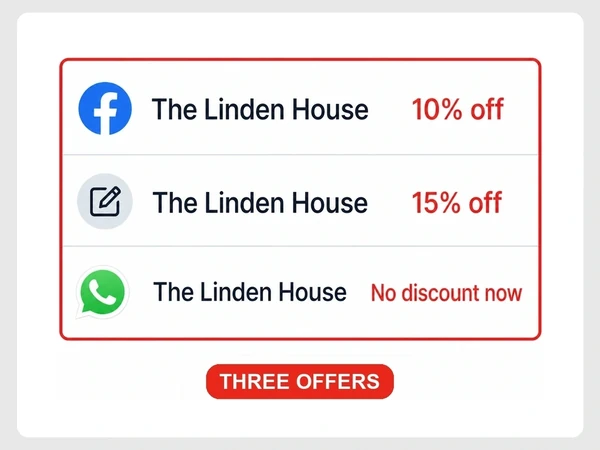 The Linden House shows conflicting offers of 10% off, 15% off, and no discount across three channels.
