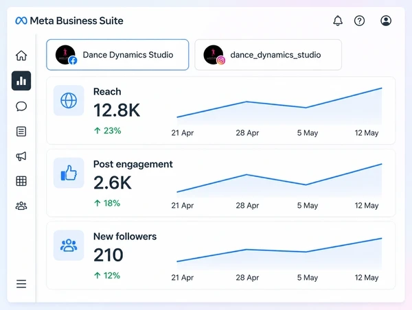 A Meta Business Suite Insights screen showing reach and engagement for a dance studio