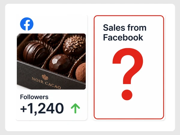 Noir Cacao Facebook report shows 1,240 new followers while Sales from Facebook remains a red question mark.
