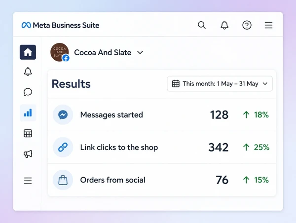 A Meta Business Suite results panel with messages started, link clicks and orders from social