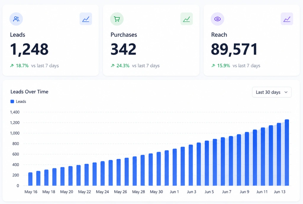 An advertising results dashboard showing leads, purchases and reach above a rising bar chart