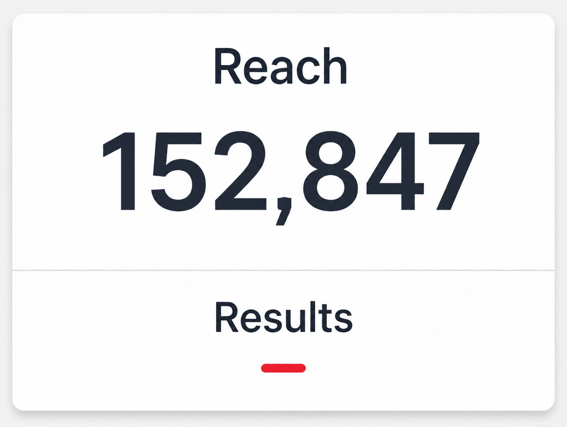 An advertising summary with a large reach figure above a results row showing a red dash