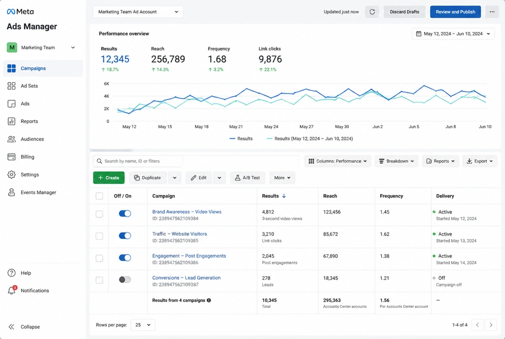 Meta Ads Manager results table with campaign rows and a performance chart