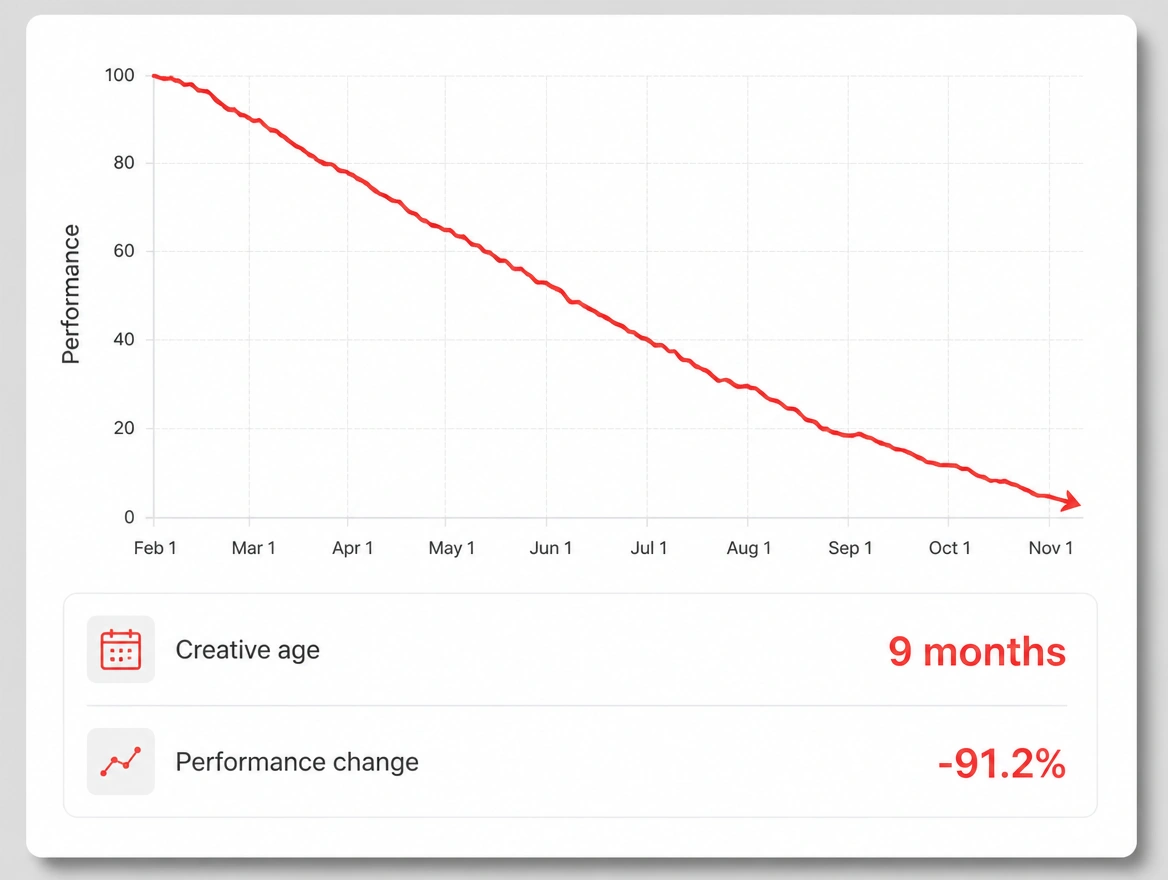 One advert's performance sliding for nine months, shown as a red falling line