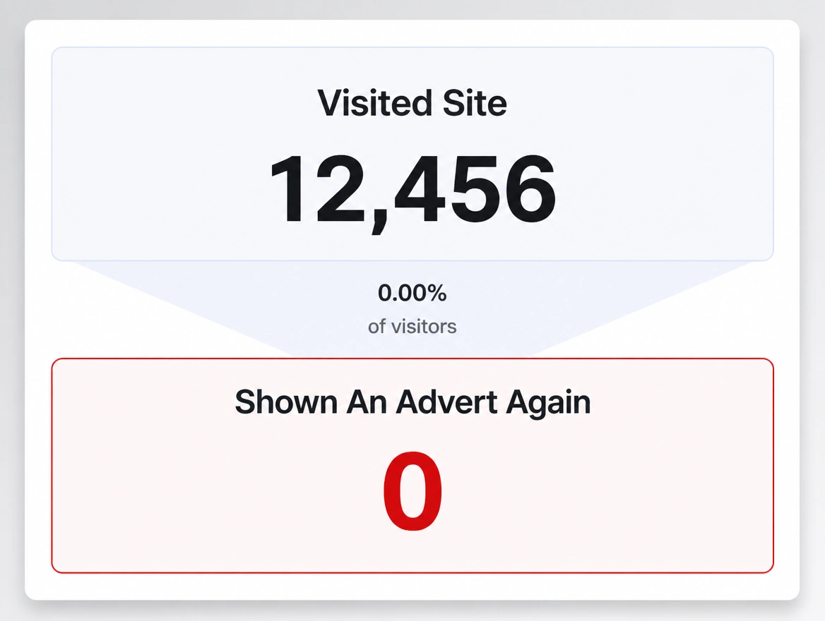 Twelve thousand site visitors and none of them shown an advert again