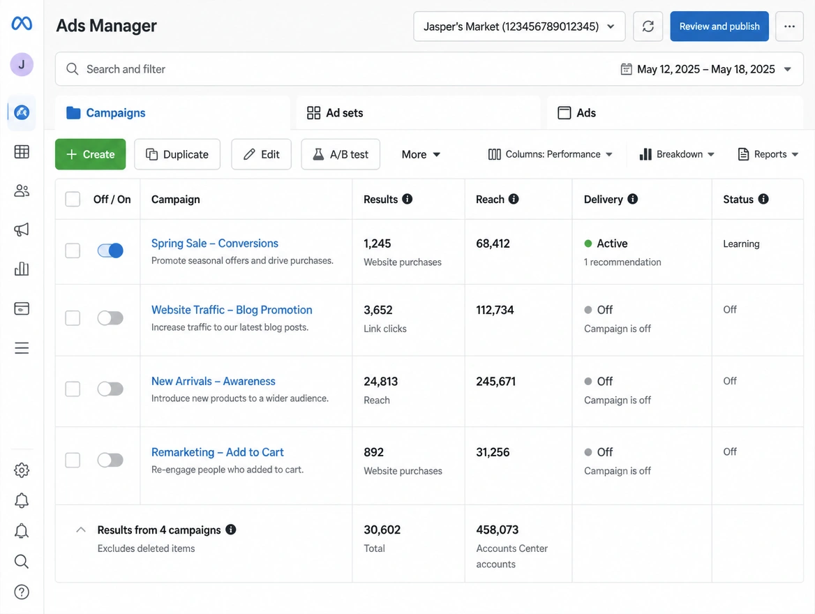 A Meta Ads Manager campaign table showing results, reach and delivery for four campaigns