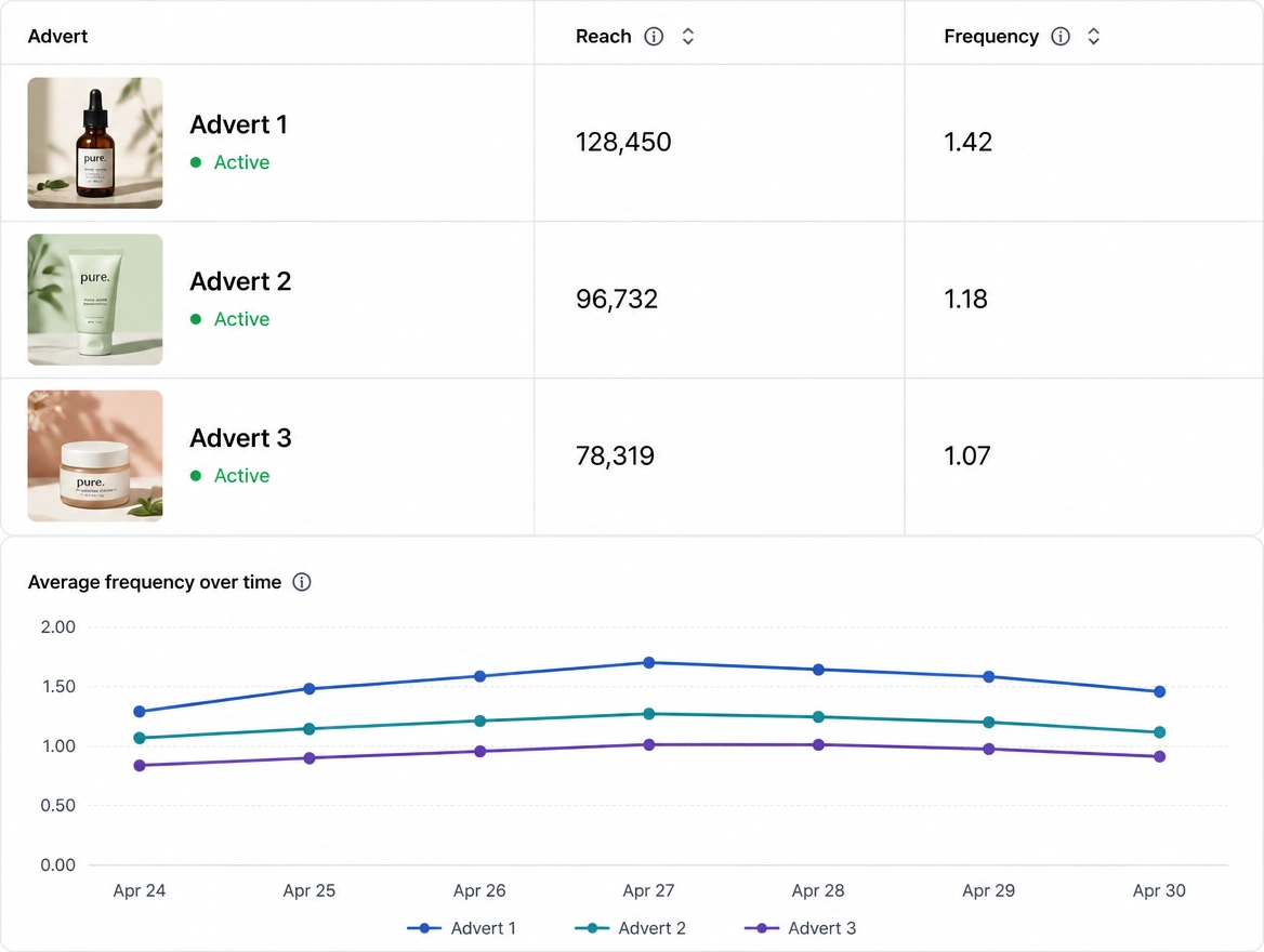 An advert frequency report listing three adverts with their reach and frequency columns